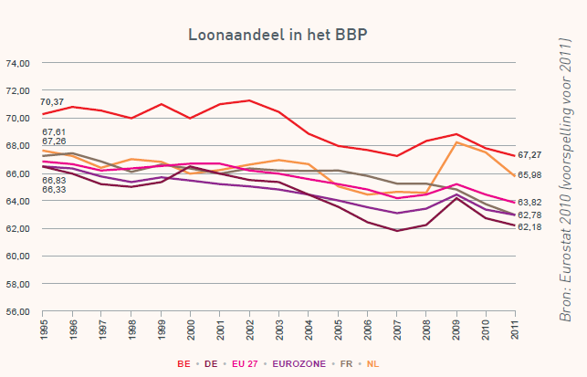 Loonaaandel in BNP in België en Europa